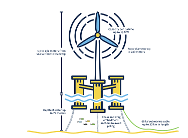 Anatomy of a FLOW device. Credit: Blue Gem Wind