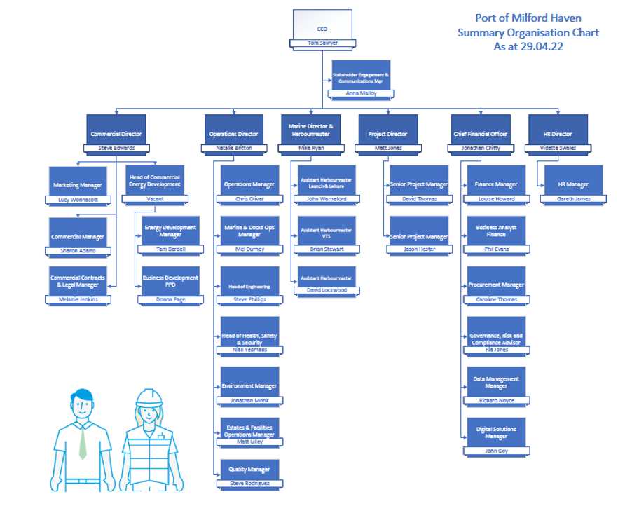 Port of Milford Haven's organisation chart